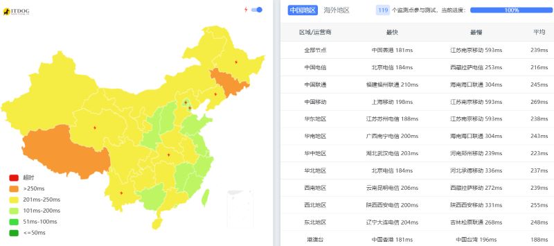 Database Mart怎么样:Ping Database Mart怎么样:Ping