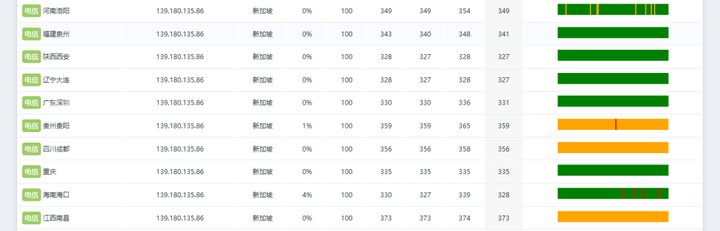 电信新加坡Vultr丢包率测试 电信新加坡Vultr丢包率测试