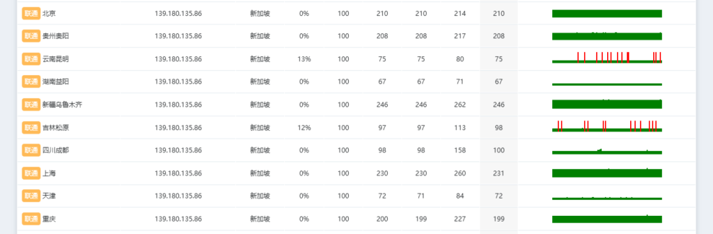 Vultr新加坡联通丢包率测试 Vultr新加坡联通丢包率测试