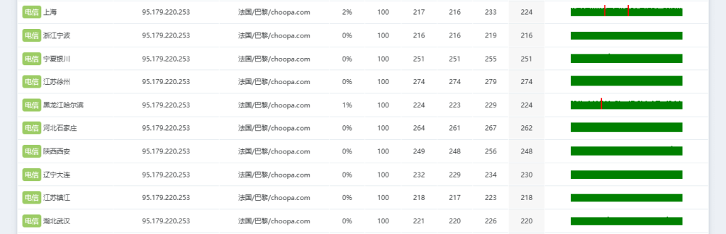 Vultr电信法国巴黎丢包率 Vultr电信法国巴黎丢包率