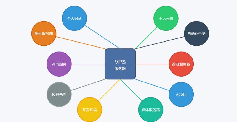 有趣的VPS用途