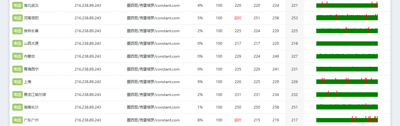 Vultr墨西哥机房大陆电信丢包率 Vultr墨西哥机房大陆电信丢包率
