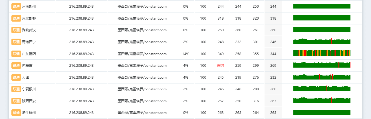 Vultr墨西哥机房大陆联通丢包率 Vultr墨西哥机房大陆联通丢包率