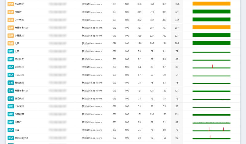 Linode VPS评测 - 网络稳定性测试