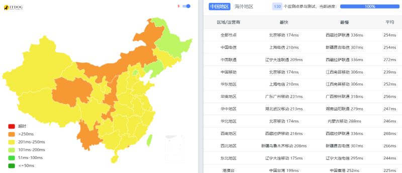 HostSailor怎么样:中国访问延迟