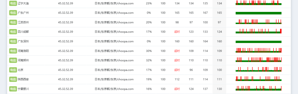 Vultr东京电信丢包率测试 Vultr东京电信丢包率测试