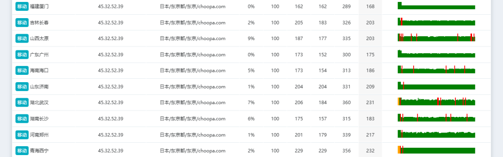 Vultr东京移动丢包率测试 Vultr东京移动丢包率测试