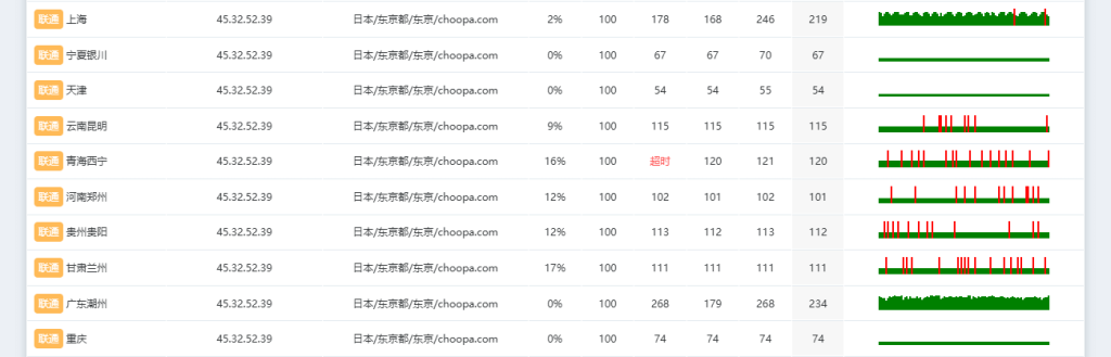 Vultr东京联通丢包率测试 Vultr东京联通丢包率测试