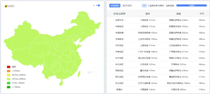 DIYVM怎么样:Ping延迟测试