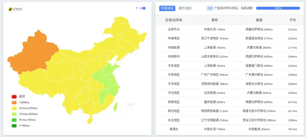 ColoCrossing 纽约机房 Ping 延迟测试