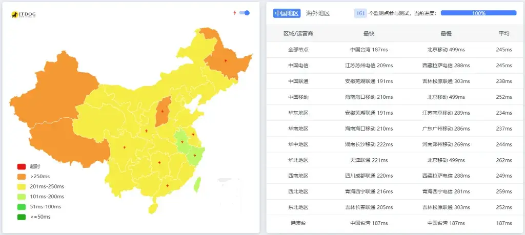 CloudCone 新机房圣路易斯 Ping 测试