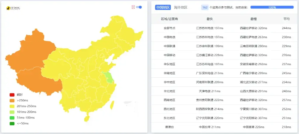 LightNode 性能测试:延迟 LightNode 性能测试:延迟
