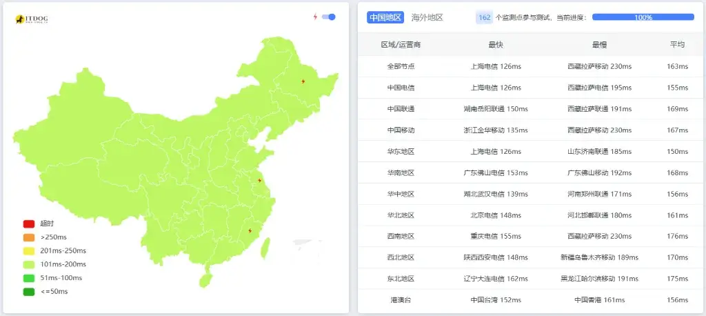 RFCHost 怎么样：全国延迟