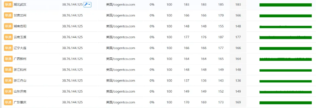 9929 线路丢包率