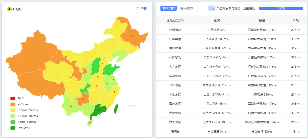 全国 Ping Kamatera 香港机房测试