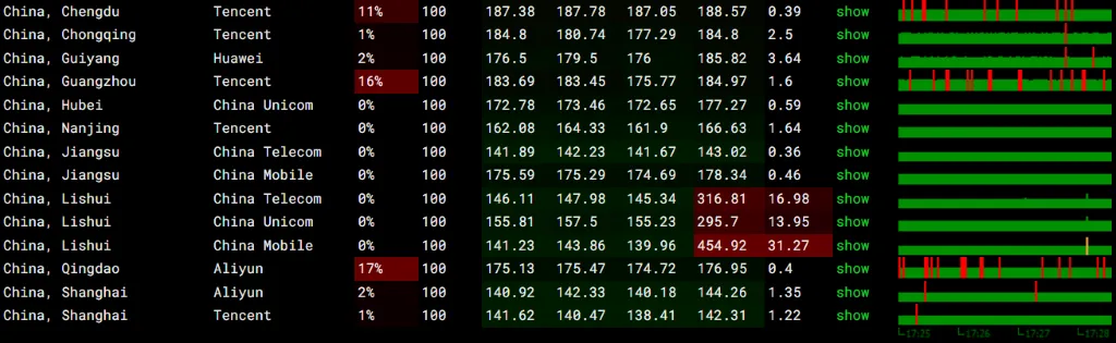 HostDare 高峰丢包率