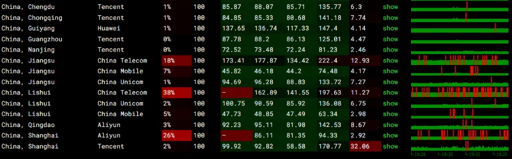 野草云高峰值型丢包率测试 野草云高峰值型丢包率测试