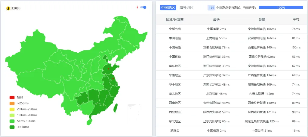 野草云高峰值型全国 ping 延迟测试 野草云高峰值型全国 ping 延迟测试