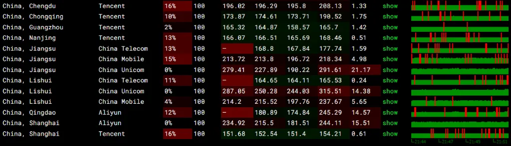 DigitalOcean 美国旧金山丢包率测试