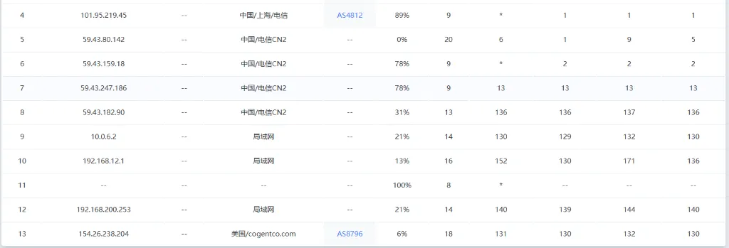 电芒云美国 BGP 流量版 VPS 路由测试