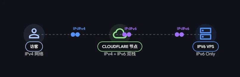 IPv6 Only VPS 怎么建站 IPv6 Only VPS 怎么建站