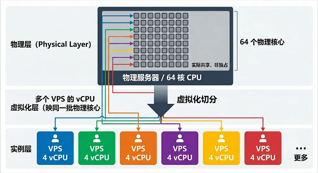 VPS 配置不低还是卡：共享 CPU