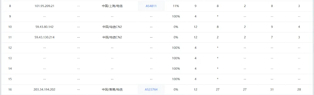 DIYVM 香港 CN2 GIA VPS 的去程路由测试