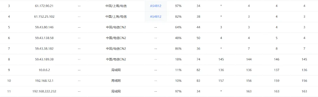 狗云美国精品线路 VPS 电信路由测试 狗云美国精品线路 VPS 电信路由测试