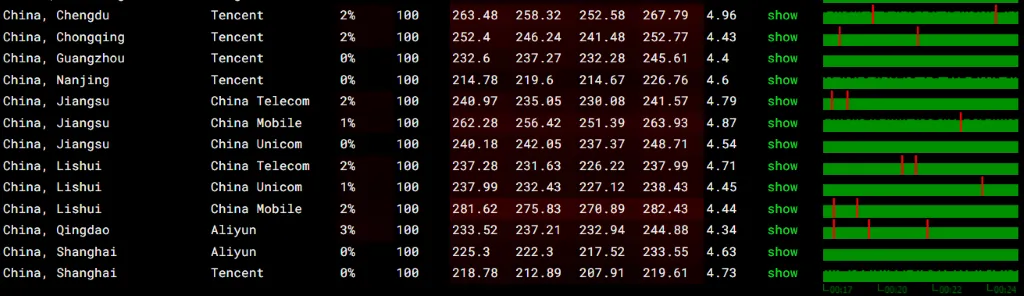 WePC 美国纽约 Cogent 家宽 VPS 的丢包率测试 WePC 美国纽约 Cogent 家宽 VPS 的丢包率测试