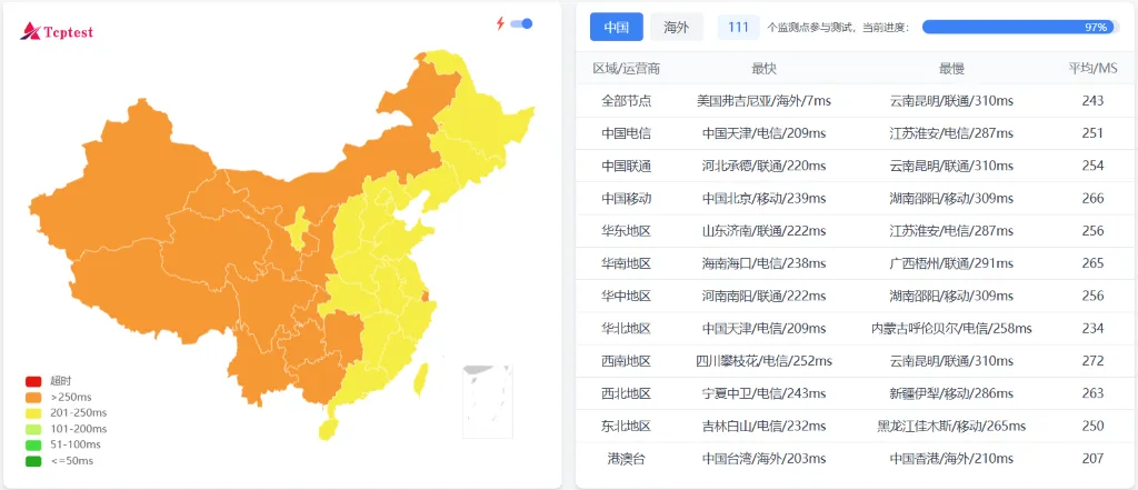 WePC 美国纽约 Cogent 家宽 VPS 的 Ping 延迟测试 WePC 美国纽约 Cogent 家宽 VPS 的 Ping 延迟测试