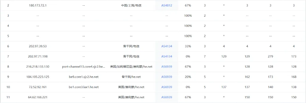 iPRaft 国内访问洛杉矶原生双 ISP VPS 的路由 iPRaft 国内访问洛杉矶原生双 ISP VPS 的路由